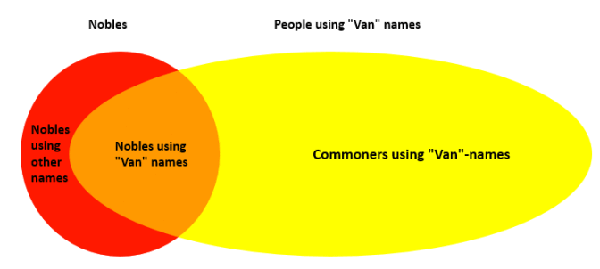 Venn diagram showing the overlap between nobles and people with Van-names