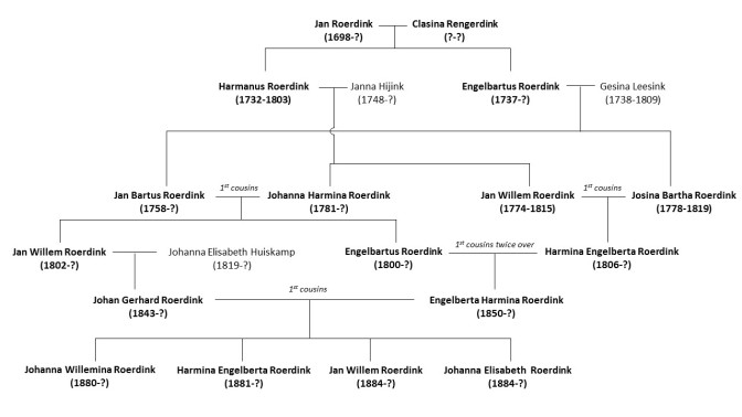 Roerdink family tree