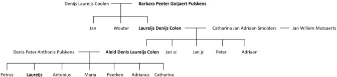 Colen family tree